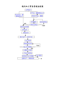 境内加工贸易管理流程图.doc